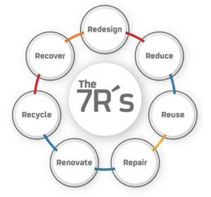 7Rs